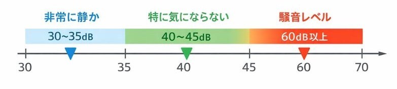 音の大きさのレベル